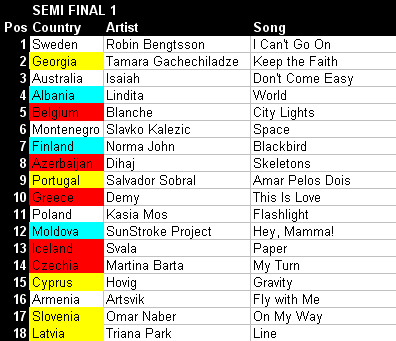 Eurovision Song Contest Kyiv 2017 - Semi Final 1 Top 10